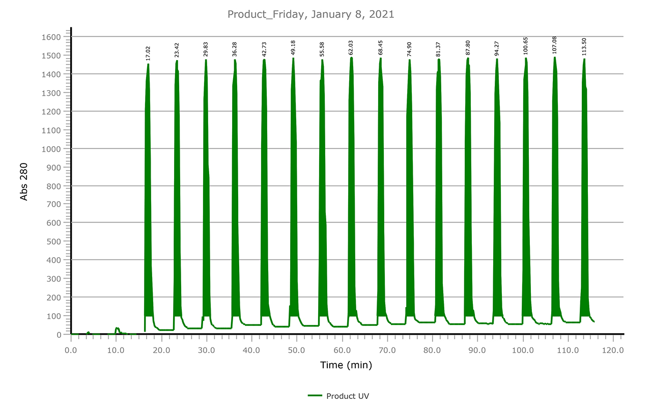 MCC Feed Peak Collection UV trace